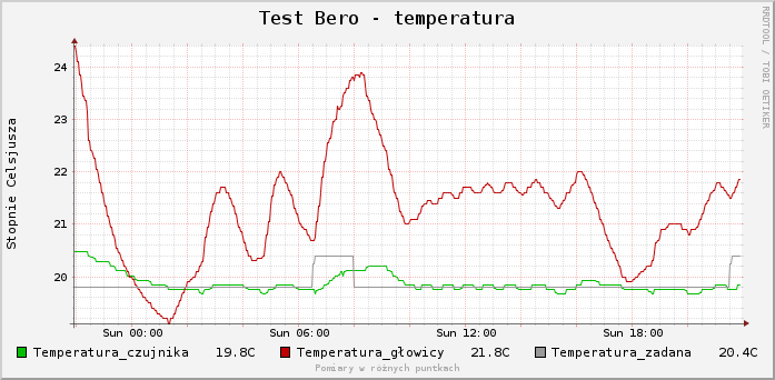 Bero - analiza temperatur