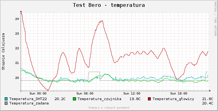 Bero - test utrzymania temperatury